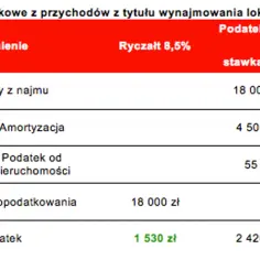 Podatek od najmu: Ile zapłacisz i jak uniknąć wysokich obciążeń?