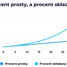 Kalkulator Procentu Składanego: Oblicz Zysk z Inwestycji Łatwo