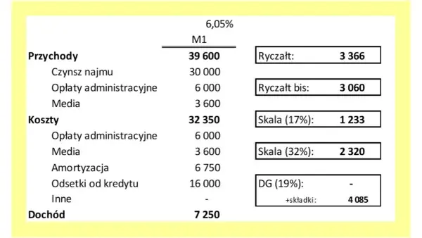 Koszty najmu a podatki: Zaskakujące możliwości odliczenia dla najemców