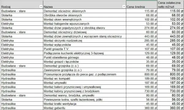 Kosztorys remontu: Wzór Excel do pobrania i wypełnienia