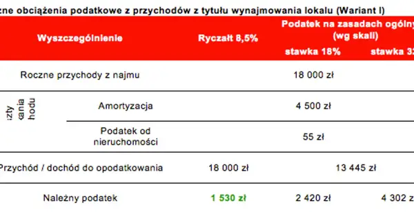 Podatek od najmu: Ile zapłacisz i jak uniknąć wysokich obciążeń?