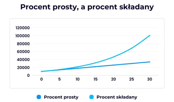 Kalkulator Procentu Składanego: Oblicz Zysk z Inwestycji Łatwo